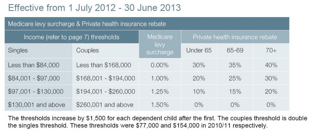 what-is-medicare-surtax-australian-medicare-levy-surcharge